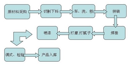 麻豆一级AV片工艺流程图
